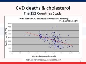 cholesterol hart- en vaatziekten
